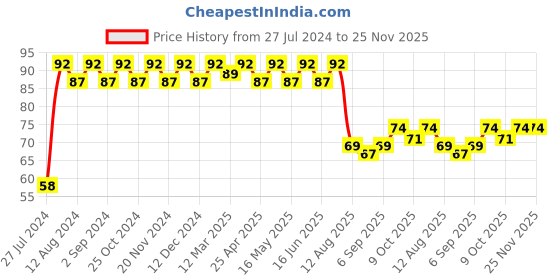 robocraze.com HDMI to HDMI Cable 1.2M Price History Graph from 27 Jul 2024 to 24 Nov 2025