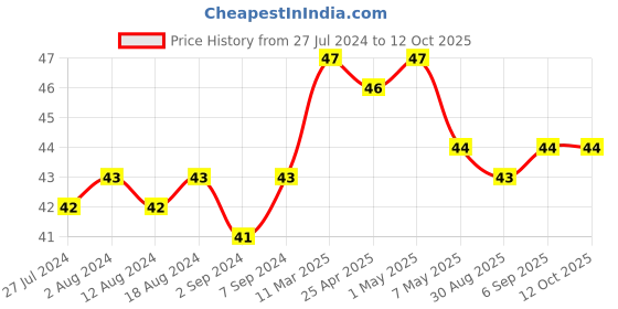 robocraze.com HDMI to Micro HDMI Converter Price History Graph from 27 Jul 2024 to 12 Oct 2025