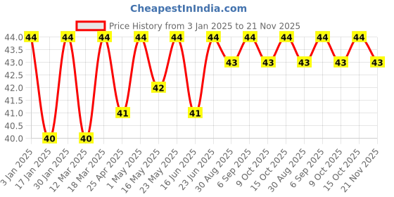 robocraze.com HDMI to Mini HDMI Adapter Price History Graph from 3 Jan 2025 to 20 Nov 2025