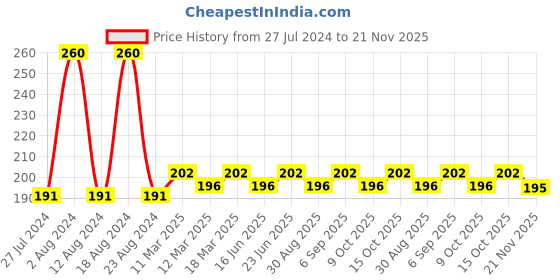 robocraze.com HDMI to VGA Converter with Audio - Black Price History Graph from 27 Jul 2024 to 20 Nov 2025