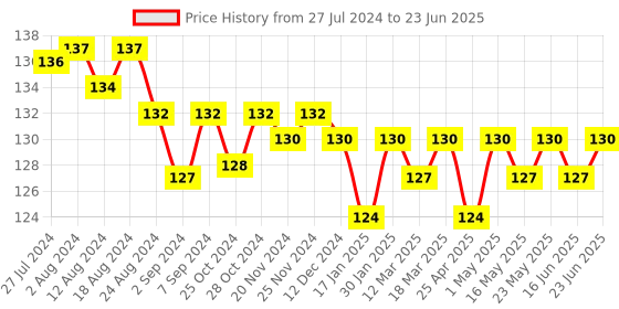 robocraze.com Heart Rate Pulse Sensor Module Price History Graph from 27 Jul 2024 to 23 Jun 2025