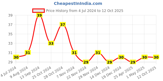 robocraze.com Heat Flame Sensor Price History Graph from 4 Jul 2024 to 12 Oct 2025