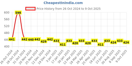 robocraze.com Helping hand Magnifier Led Glass with Soldering Stand Price History Graph from 26 Oct 2024 to 9 Oct 2025