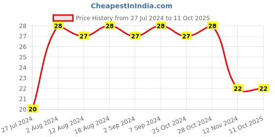robocraze.com Hex Inverter Buffer IC - 74HC06 Price History Graph from 27 Jul 2024 to 10 Oct 2025
