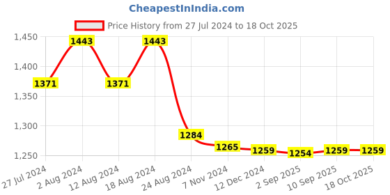 robocraze.com HF550 HJ550 6-Axis DJI Hexacopter Frame Airframe kit, Integrated PCB Wiring for DJI, KK, MK, MWC Price History Graph from 27 Jul 2024 to 16 Oct 2025