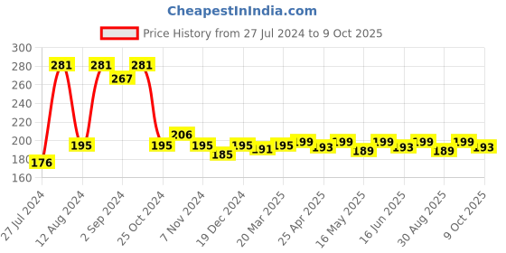 robocraze.com HG7881 H-Bridge 4CH DC - 2CH Stepper Motor Driver Board Price History Graph from 27 Jul 2024 to 9 Oct 2025