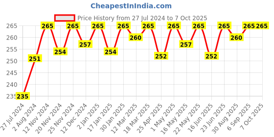 robocraze.com Hi-Link 3.3V 1.5A Power Module Price History Graph from 27 Jul 2024 to 7 Oct 2025
