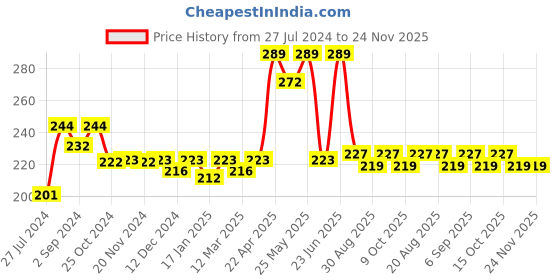 robocraze.com Hi-Link 5V 1A AC-DC Power Converter Price History Graph from 27 Jul 2024 to 24 Nov 2025