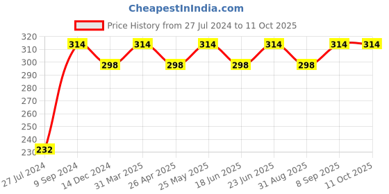 robocraze.com Hi-Link 5V 1A Power Converter Module Price History Graph from 27 Jul 2024 to 10 Oct 2025