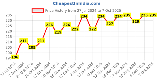 robocraze.com Hi-Link HLK-2M05 5V 0.4A Switch Power Supply Module Price History Graph from 27 Jul 2024 to 7 Oct 2025