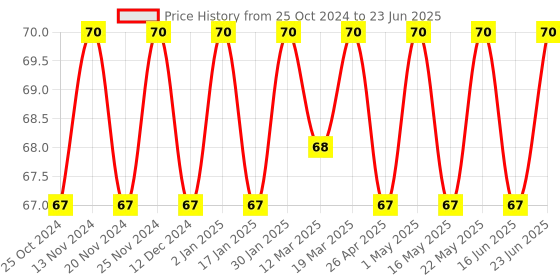 robocraze.com Hi-Watt 9V Battery With 5V Buzzer, Snap Connector, Switch, 1K Ohm Resistor, LDR Photoresistor sensor and 5mm LED Price History Graph from 25 Oct 2024 to 23 Jun 2025