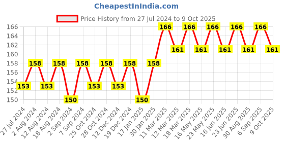 robocraze.com High Landing Gear Kit for Quadcopter Drone Price History Graph from 27 Jul 2024 to 9 Oct 2025