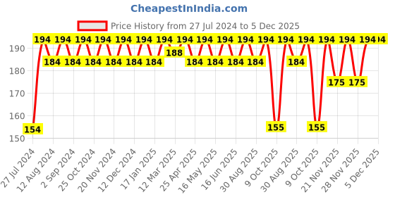 robocraze.com High Quality Gold Plated XT60 Male & Female Bullet Connector Price History Graph from 27 Jul 2024 to 5 Dec 2025