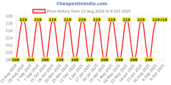 robocraze.com High Sensitivity Vibration Sensor Module Price History Graph from 13 Aug 2024 to 8 Oct 2025