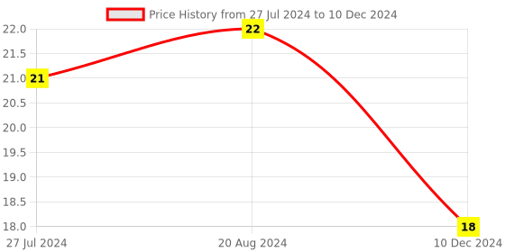 robocraze.com High Sensitivity Water Level Sensor compatible with Arduino Price History Graph from 27 Jul 2024 to 10 Dec 2024