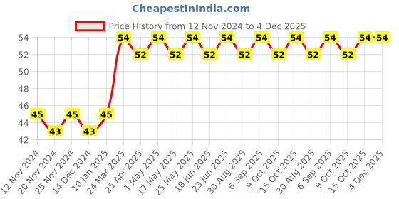robocraze.com High Speed Micro USB OTG Cable - 33 cm Price History Graph from 12 Nov 2024 to 4 Dec 2025