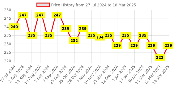 robocraze.com HM-10 Bluetooth Module-China Make Price History Graph from 27 Jul 2024 to 18 Mar 2025