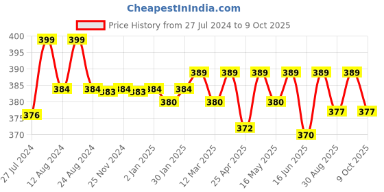 robocraze.com HM10 BLE Price History Graph from 27 Jul 2024 to 9 Oct 2025