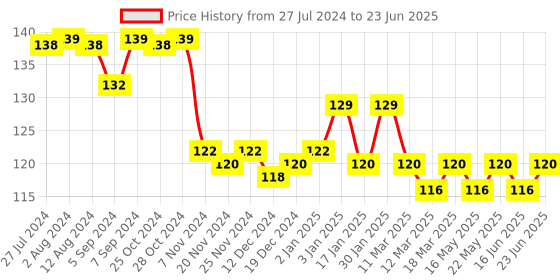 robocraze.com HMC5883L Triple Axis Compass Price History Graph from 27 Jul 2024 to 23 Jun 2025