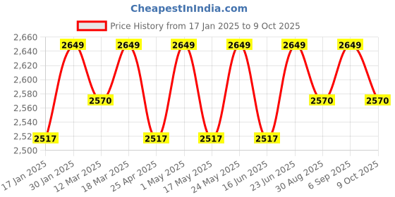robocraze.com Hobbywing Xrotor 40A Brushless ESC for DIY Multicopter Drone Price History Graph from 17 Jan 2025 to 9 Oct 2025