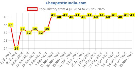 robocraze.com Hook up Wire (black) - 5 meters Price History Graph from 4 Jul 2024 to 25 Nov 2025