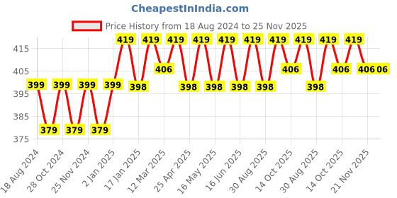 robocraze.com Hook up Wire (black) - 60 Meters Price History Graph from 18 Aug 2024 to 24 Nov 2025