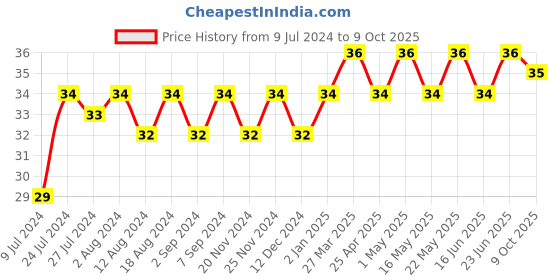 robocraze.com Hook up Wire (red) - 5 meters Price History Graph from 9 Jul 2024 to 9 Oct 2025