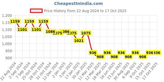 robocraze.com HSKRC QAV250 RC Drone Frame Kit Price History Graph from 22 Aug 2024 to 16 Oct 2025