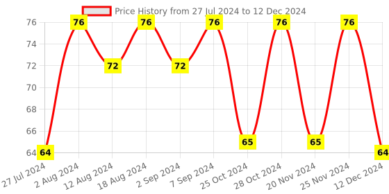 robocraze.com HT12D Decoder IC Price History Graph from 27 Jul 2024 to 12 Dec 2024