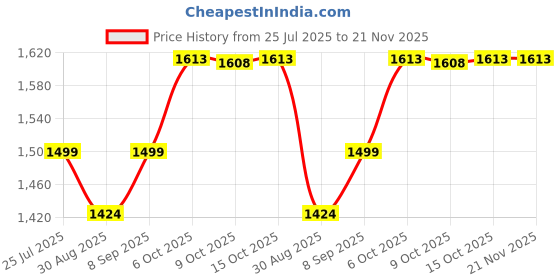 robocraze.com HTC DM-86 Digital Multimeter Price History Graph from 25 Jul 2025 to 21 Nov 2025