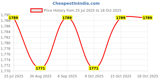 robocraze.com HTC DM-97 Digital Multimeter Price History Graph from 25 Jul 2025 to 18 Oct 2025