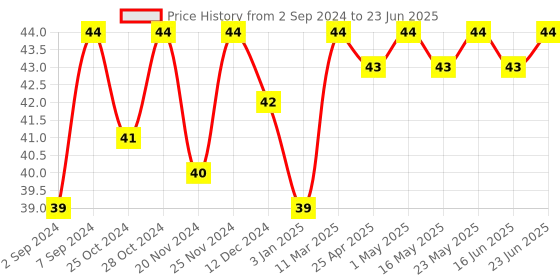 robocraze.com HX711 Load Cell Module Price History Graph from 2 Sep 2024 to 23 Jun 2025