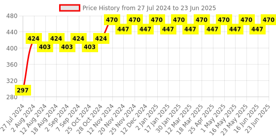 robocraze.com HXAD RS232 TO RS485 Passive Interface Adapter Converter Price History Graph from 27 Jul 2024 to 23 Jun 2025