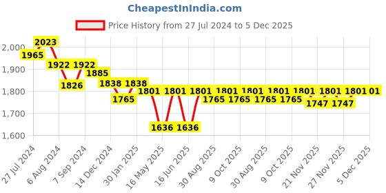 robocraze.com iMax B6 Digital LiPo Battery Charger Price History Graph from 27 Jul 2024 to 5 Dec 2025