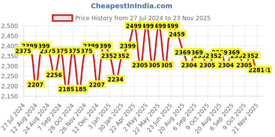 robocraze.com iMax B6AC Smart Balance Charger 80W Price History Graph from 27 Jul 2024 to 22 Nov 2025