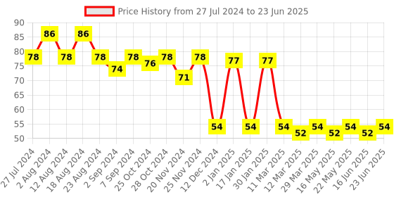 robocraze.com Infrared IR Wireless Remote Control Module Kit for Arduino Price History Graph from 27 Jul 2024 to 23 Jun 2025