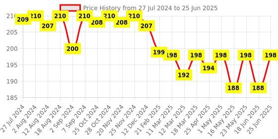 robocraze.com INMP441 MEMS High Precision Omnidirectional Microphone Module I2S Price History Graph from 27 Jul 2024 to 25 Jun 2025