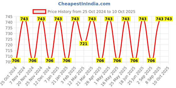 robocraze.com Intermediate Digital Electronics Kit Price History Graph from 25 Oct 2024 to 9 Oct 2025