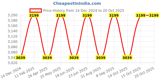 robocraze.com IoT and DIY Smart Car Starter Kit Price History Graph from 14 Dec 2024 to 18 Oct 2025