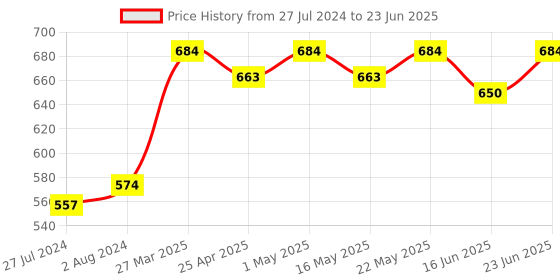 robocraze.com IOT-GA6 GPRS GSM Module Price History Graph from 27 Jul 2024 to 23 Jun 2025