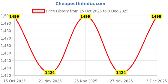 robocraze.com IOT Starter Kit Price History Graph from 15 Oct 2025 to 2 Dec 2025