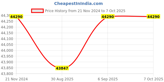 robocraze.com IOTIF - IOT Trainer Kit with Pi 4B 4GB Price History Graph from 21 Nov 2024 to 6 Oct 2025