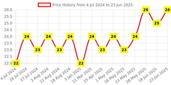 robocraze.com IR (Infrared) Obstacle Avoidance Sensor Module Price History Graph from 4 Jul 2024 to 23 Jun 2025