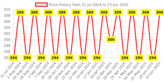 robocraze.com IR Proximity Sensor with SMD UNO Compatible with Arduino Price History Graph from 31 Jul 2024 to 23 Jun 2025