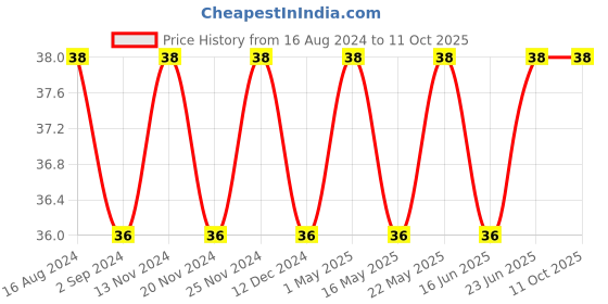 robocraze.com IR Remote Price History Graph from 16 Aug 2024 to 11 Oct 2025