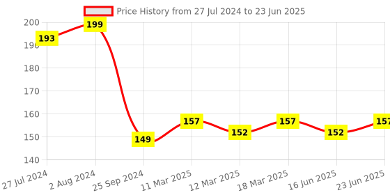 robocraze.com ISD1820 3-5V Voice Module Recording And Playback Module with Microphone and 0.5W Speaker Price History Graph from 27 Jul 2024 to 23 Jun 2025