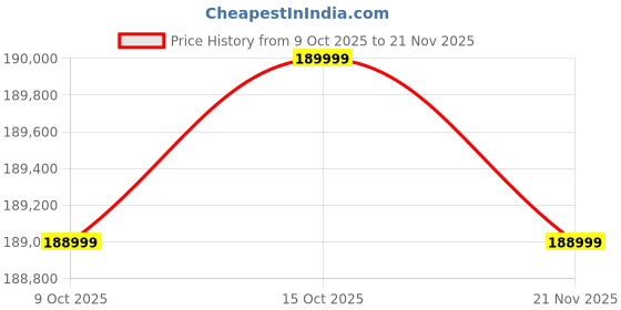 robocraze.com Jetson AGX Orin H01 Developer Kit with Jetson AGX Orin 32GB Module - Seeed Studio Price History Graph from 9 Oct 2025 to 21 Nov 2025