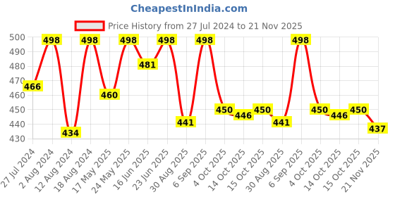 robocraze.com JHD 128x64 Graphic LCD -Blue Backlight Price History Graph from 27 Jul 2024 to 21 Nov 2025