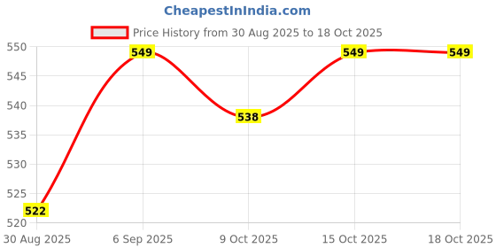 robocraze.com Johnson 12V 30 RPM DC Geared Motor (Grade A) Price History Graph from 30 Aug 2025 to 18 Oct 2025