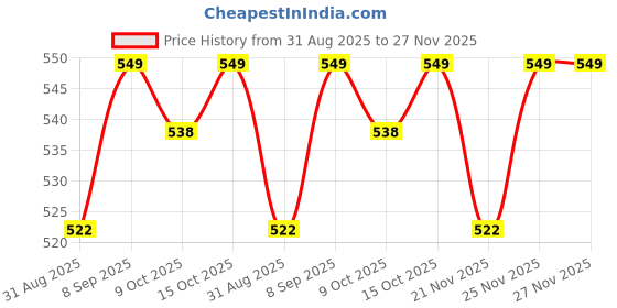 robocraze.com Johnson 12V DC Geared Motor 60 RPM (Grade A) Price History Graph from 31 Aug 2025 to 25 Nov 2025